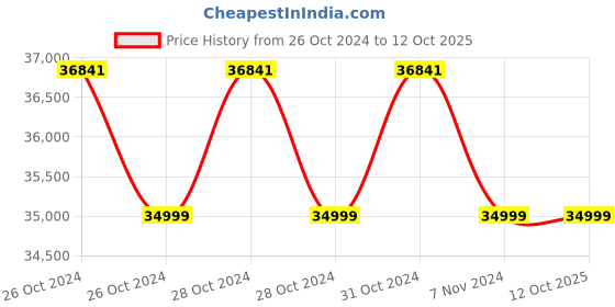moglix.com Yale YDD 424A Series Deadbolt Smart Lock yale Price History Graph from 26 Oct 2024 to 11 Oct 2025