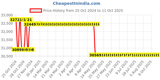 moglix.com Yale YDM 4109 A Series Black  Biometric Smart Lock yale Price History Graph from 25 Oct 2024 to 10 Oct 2025