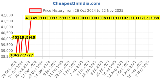 moglix.com Yale YFM/520/FG2 37L Fire Safe Locker (Tijori) for Home &a; Office, Size: XL yale Price History Graph from 26 Oct 2024 to 22 Nov 2025