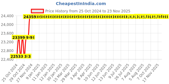 moglix.com Yale YLEM/200/EG1 24.8L Black Maximum Security Pin Laptop Digital Safe (Tijori) yale Price History Graph from 25 Oct 2024 to 23 Nov 2025