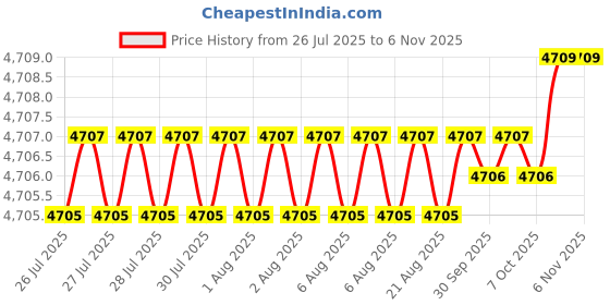 moglix.com Yale YMC511-8P-5050-TT-AB 60 B-S Antique Brass Nickel Finish Mortise Set with 8 inch Plate &a; TT Cylinder Lock yale Price History Graph from 26 Jul 2025 to 5 Nov 2025