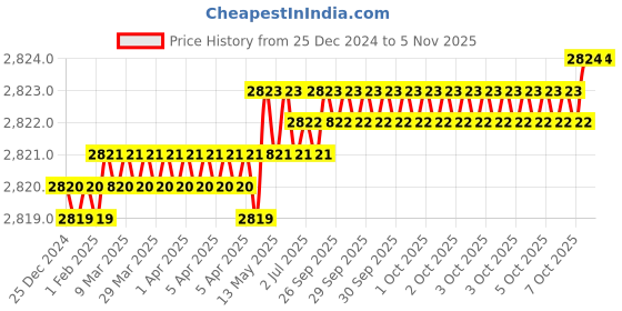 moglix.com Yale YMC511-RE-SS 60 SBL Stainless Steel Rose &a; Baby Latch Mortise Set with Lever Handle yale Price History Graph from 25 Dec 2024 to 5 Nov 2025