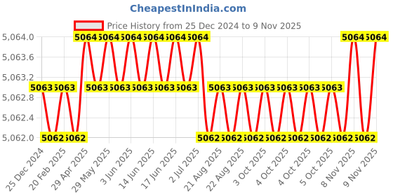 moglix.com Yale YMC513-10-8545-DC-AB 60 B-S Antique Brass Nickel Finish Mortise Set with 10 inch Plate, DC Cylinder Lock &a; 3 Keys yale Price History Graph from 25 Dec 2024 to 9 Nov 2025