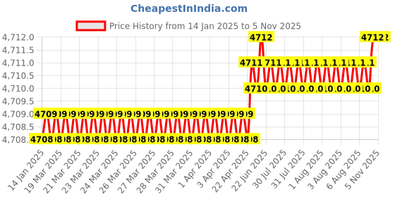 moglix.com Yale YMC513-10-8545-TT-AB 60mm Antique Brass Nickel Finish Mortise Set with 10 inch Plate, TT Cylinder Lock &a; 3 Keys yale Price History Graph from 14 Jan 2025 to 5 Nov 2025