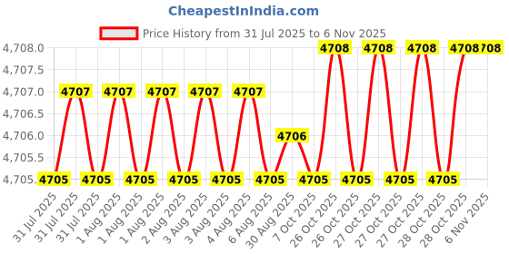 moglix.com Yale YMC513-10-8545-TT-SS 70mm Stainless Steel Nickel Finish Mortise Set with 10 inch Plate, TT Cylinder Lock &a; 3 Keys yale Price History Graph from 31 Jul 2025 to 5 Nov 2025