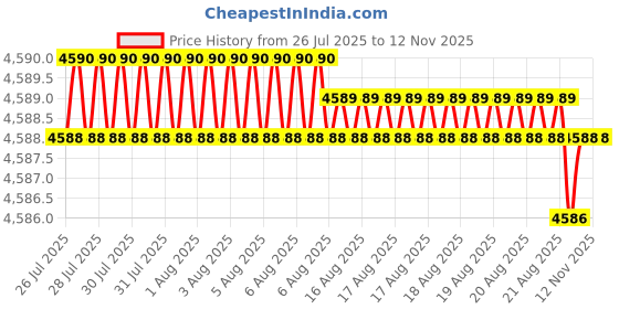 moglix.com Yale YMC513-8P-5050-TT-SS 60mm Stainless Steel Nickel Finish Mortise Set with 8 inch Plate &a; TT Cylinder Lock yale Price History Graph from 26 Jul 2025 to 12 Nov 2025
