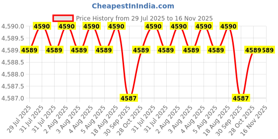 moglix.com Yale YMC513-RE-8545-BK-SS 60mm Stainless Steel Nickel Finish Mortise Set with BK Cylinder Lock yale Price History Graph from 29 Jul 2025 to 16 Nov 2025
