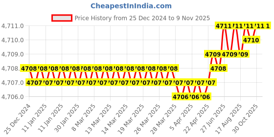 moglix.com Yale YMC513-RE-8545-DC-SS 60 B-S Stainless Steel Nickel Finish Mortise Set with DC Cylinder Lock yale Price History Graph from 25 Dec 2024 to 7 Nov 2025