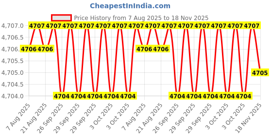 moglix.com Yale YMC513-RE-8545-TT-AB 60mm Antique Brass Nickel Finish Mortise Set with TT Cylinder Lock yale Price History Graph from 7 Aug 2025 to 18 Nov 2025