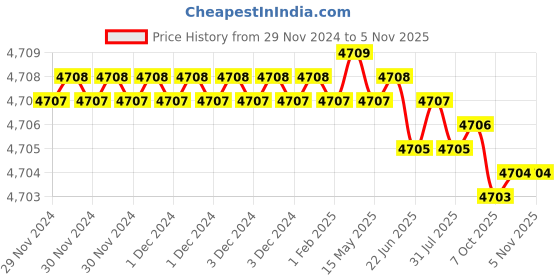 moglix.com Yale YMC513-RE-8545-TT-SS 70mm Stainless Steel Nickel Finish Mortise Set with TT Cylinder Lock yale Price History Graph from 29 Nov 2024 to 5 Nov 2025