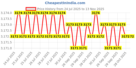 moglix.com Yale YMC513-RE-AB 60 BL Antique Brass Rose &a; Baby Latch Mortise Set with Lever Handle yale Price History Graph from 24 Jul 2025 to 13 Nov 2025