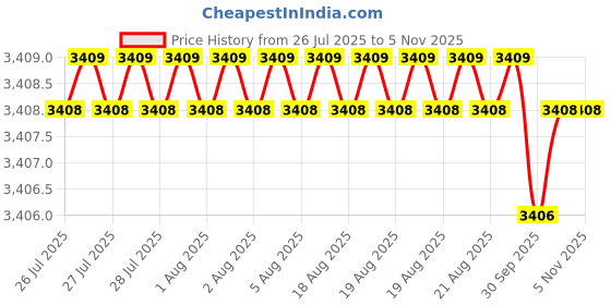 moglix.com Yale YMC513-RE-SS 60 SBL Stainless Steel Rose &a; Baby Latch Mortise Set with Lever Handle yale Price History Graph from 26 Jul 2025 to 4 Nov 2025