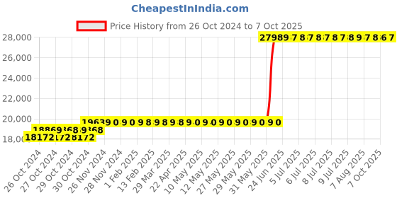 moglix.com Yale YSEB/400/EB1 38.5L Black High Security Pin Access Office Digital Safe Locker (Tijori) yale Price History Graph from 26 Oct 2024 to 7 Oct 2025