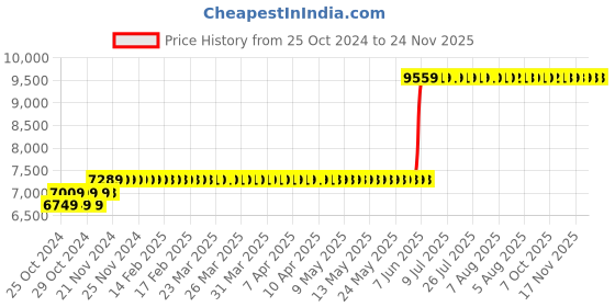moglix.com Yale YSG/250/DB1 Security 16L Alloy Steel Black Digital Access Guest Safe yale Price History Graph from 25 Oct 2024 to 24 Nov 2025