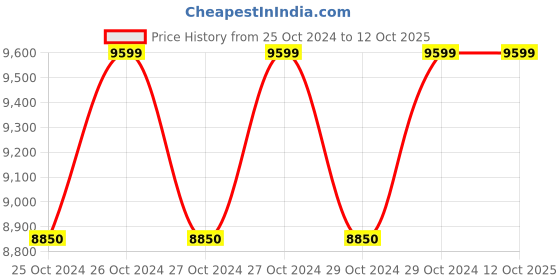 moglix.com Yale YSG/250/DG4 16L Digital Access Guest Safe yale Price History Graph from 25 Oct 2024 to 12 Oct 2025