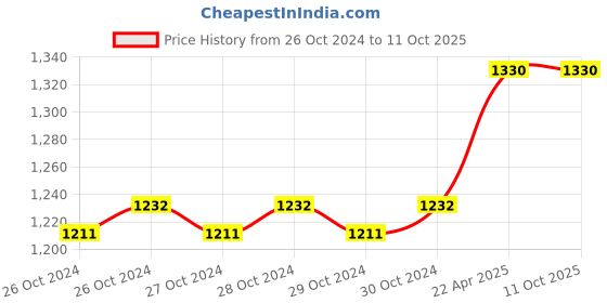 moglix.com Yamato R6 12-100bar Double Stage Carbon Di Oxide Regulator yamato Price History Graph from 26 Oct 2024 to 11 Oct 2025