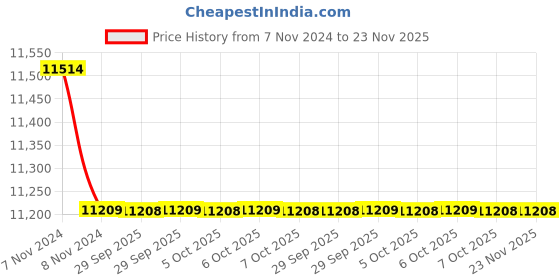 moglix.com Yamayo 0-100mm Adjustable Outside Micrometer yamayo Price History Graph from 7 Nov 2024 to 23 Nov 2025