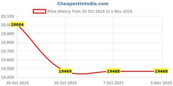 moglix.com Yamayo 0-100mm Digimatic Outside Micrometer yamayo Price History Graph from 30 Oct 2024 to 4 Nov 2025