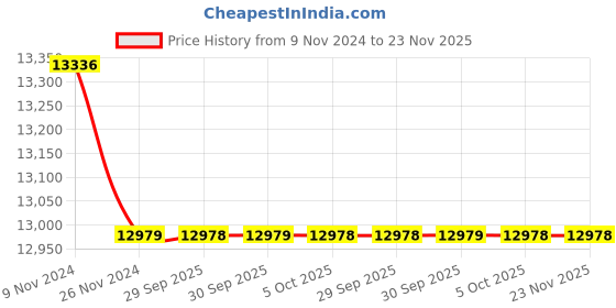 moglix.com Yamayo 0-150mm Adjustable Outside Micrometer yamayo Price History Graph from 9 Nov 2024 to 23 Nov 2025