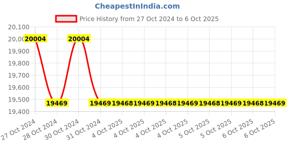 moglix.com Yamayo 0-150mm Digimatic Depth Micrometer yamayo Price History Graph from 27 Oct 2024 to 6 Oct 2025