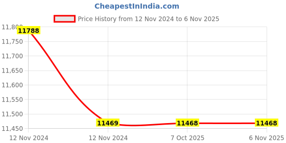 moglix.com Yamayo 0-25mm Blade Outside Micrometer Type B yamayo Price History Graph from 12 Nov 2024 to 6 Nov 2025