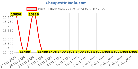 moglix.com Yamayo 0-25mm Digimatic Depth Micrometer yamayo Price History Graph from 27 Oct 2024 to 6 Oct 2025