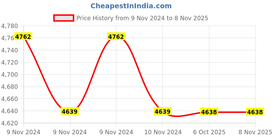 moglix.com Yamayo 0-25mm Digit Counter Micrometer yamayo Price History Graph from 9 Nov 2024 to 7 Nov 2025