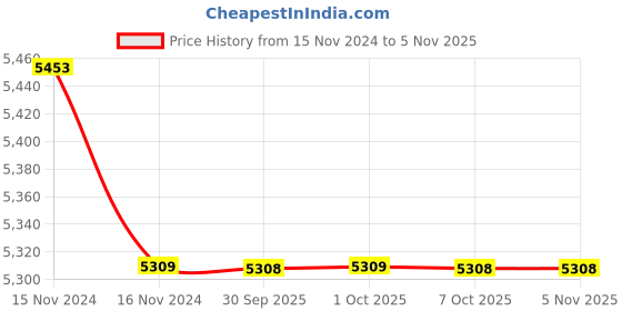 moglix.com Yamayo 0-25mm Point Micrometer Point Angle 15° yamayo Price History Graph from 15 Nov 2024 to 5 Nov 2025