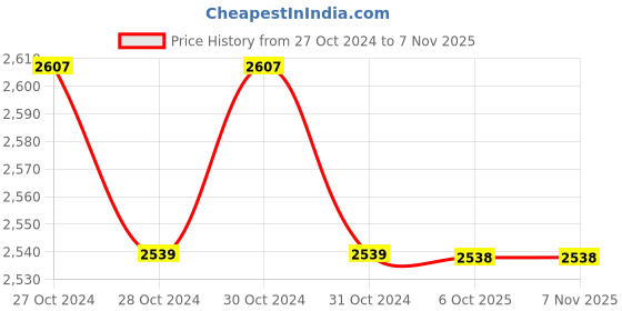 moglix.com Yamayo 0-25mm Tube Micrometer yamayo Price History Graph from 27 Oct 2024 to 6 Nov 2025
