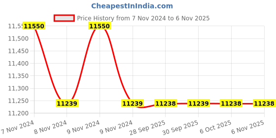 moglix.com Yamayo 0-4 Inch Adjustable Outside Micrometer yamayo Price History Graph from 7 Nov 2024 to 5 Nov 2025