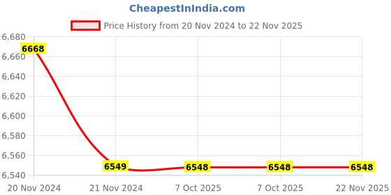 moglix.com Yamayo 0-50mm Depth Micrometer yamayo Price History Graph from 20 Nov 2024 to 22 Nov 2025