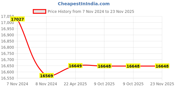 moglix.com Yamayo 0-50mm Digimatic Depth Micrometer yamayo Price History Graph from 7 Nov 2024 to 23 Nov 2025