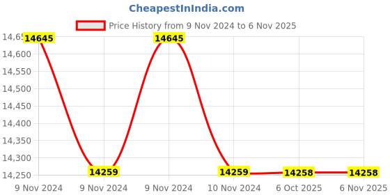 moglix.com Yamayo 0-6 Inch Adjustable Outside Micrometer yamayo Price History Graph from 9 Nov 2024 to 6 Nov 2025