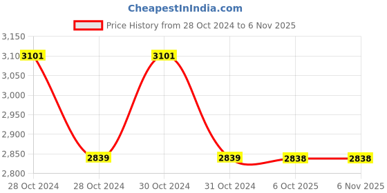 moglix.com Yamayo 0.8mm Dial Test Indicator yamayo Price History Graph from 28 Oct 2024 to 6 Nov 2025