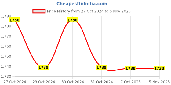 moglix.com Yamayo 1-2 Inch Outside Micrometer yamayo Price History Graph from 27 Oct 2024 to 4 Nov 2025