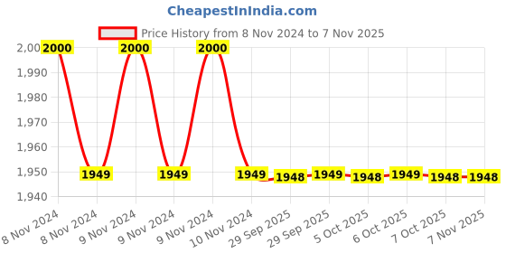 moglix.com Yamayo 1-2 Inch Outside Micrometer, 0.0001 Inch yamayo Price History Graph from 8 Nov 2024 to 6 Nov 2025