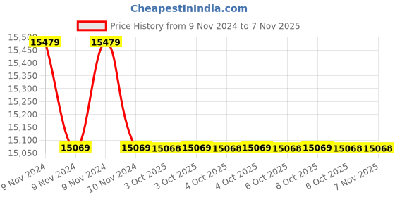 moglix.com Yamayo 100-200mm Adjustable Outside Micrometer yamayo Price History Graph from 9 Nov 2024 to 7 Nov 2025