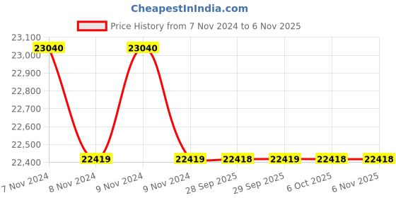 moglix.com Yamayo 100-200mm Digimatic Outside Micrometer yamayo Price History Graph from 7 Nov 2024 to 5 Nov 2025