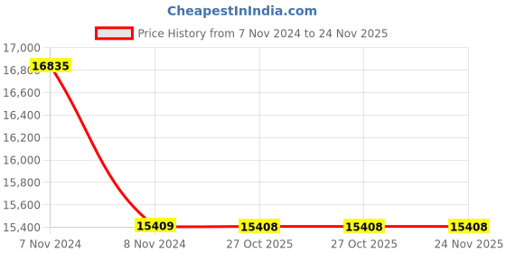 moglix.com Yamayo 1000mm Vernier Depth Gauge yamayo Price History Graph from 7 Nov 2024 to 23 Nov 2025