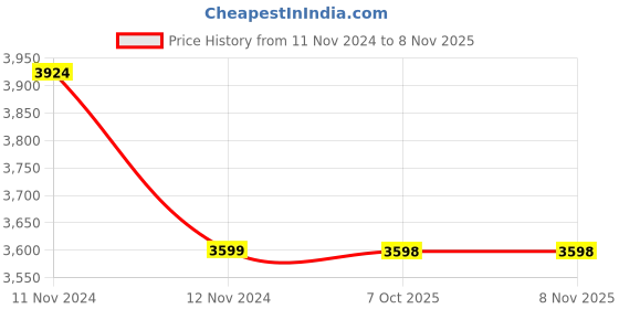 moglix.com Yamayo 100m Mild Steel Oil Tape Refill, 711-100MS yamayo Price History Graph from 11 Nov 2024 to 8 Nov 2025