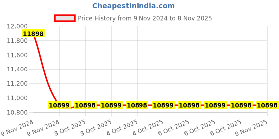 moglix.com Yamayo 100m Stainless Steel Oil Tape Refill, 711-100SS yamayo Price History Graph from 9 Nov 2024 to 8 Nov 2025