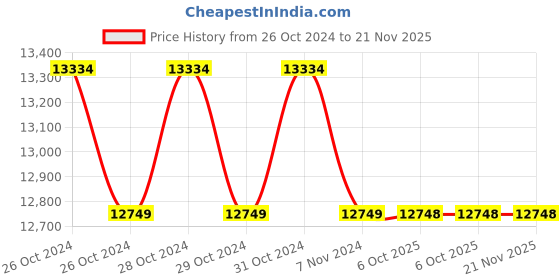 moglix.com Yamayo 103-280 Classic Plus Series Vernier Calipers with Carbide Jaws, Range: 0-300 mm yamayo Price History Graph from 26 Oct 2024 to 21 Nov 2025