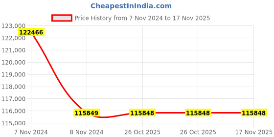 moglix.com Yamayo 1200-1400mm Outside Micrometer Large yamayo Price History Graph from 7 Nov 2024 to 17 Nov 2025