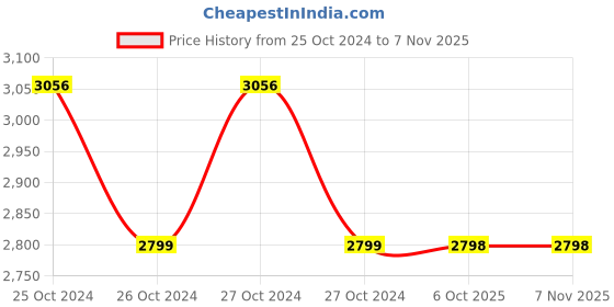 moglix.com Yamayo 122-150 Bliss Series Dial Calipers, Range: 0-1000 mm yamayo Price History Graph from 25 Oct 2024 to 6 Nov 2025