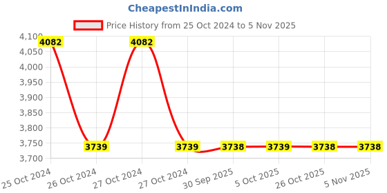moglix.com Yamayo 122-200 Classic Plus Series Dial Calipers, Range: 0-200 mm yamayo Price History Graph from 25 Oct 2024 to 5 Nov 2025