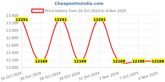 moglix.com Yamayo 136B-300 Bluetooth Digimatic Caliper with Dust &a; Water Protection, Range: 300 mm yamayo Price History Graph from 26 Oct 2024 to 4 Nov 2025