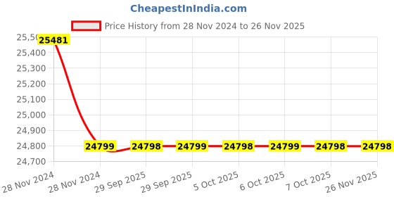 moglix.com Yamayo 150-300mm Digimatic Outside Micrometer yamayo Price History Graph from 28 Nov 2024 to 26 Nov 2025
