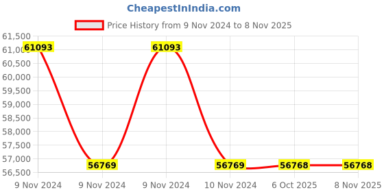 moglix.com Yamayo 1500mm Heavy Duty Solid Type Vernier Caliper yamayo Price History Graph from 9 Nov 2024 to 8 Nov 2025