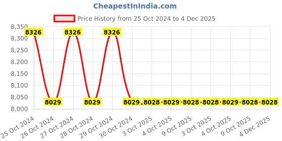 moglix.com Yamayo 150mm Block Level yamayo Price History Graph from 25 Oct 2024 to 4 Dec 2025