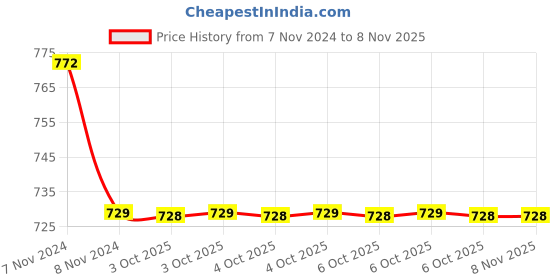 moglix.com Yamayo 15m Mild Steel Oil Tape Refill, 711-15MS yamayo Price History Graph from 7 Nov 2024 to 7 Nov 2025